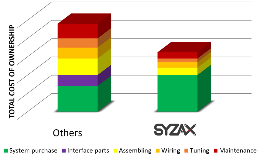 SYZAX Cost effective chart